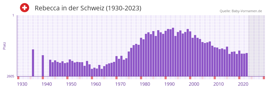 Rebecca in der Vornamen-Hitliste von der Schweiz (1930-2023) Rebecca in der Vornamen-Hitliste von der Schweiz (1930-2023)