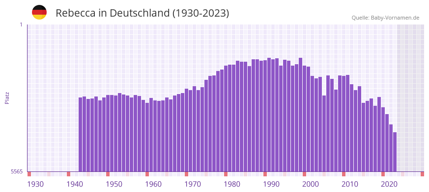 Rebecca in der Vornamen-Hitliste von Deutschland (1930-2023) Rebecca in der Vornamen-Hitliste von Deutschland (1930-2023)