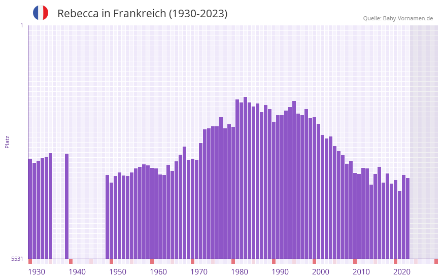 Rebecca in der Vornamen-Hitliste von Frankreich (1930-2023) Rebecca in der Vornamen-Hitliste von Frankreich (1930-2023)