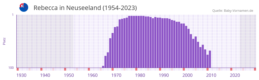 Rebecca in der Vornamen-Hitliste von Neuseeland (1954-2023) Rebecca in der Vornamen-Hitliste von Neuseeland (1954-2023)