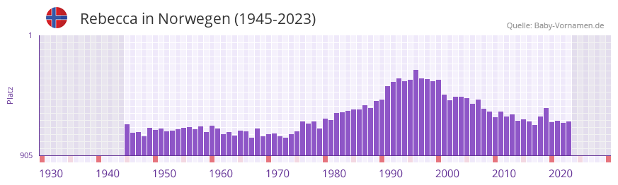 Rebecca in der Vornamen-Hitliste von Norwegen (1945-2023) Rebecca in der Vornamen-Hitliste von Norwegen (1945-2023)