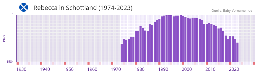 Rebecca in der Vornamen-Hitliste von Schottland (1974-2023) Rebecca in der Vornamen-Hitliste von Schottland (1974-2023)