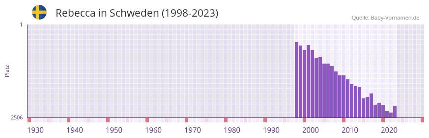 Rebecca in der Vornamen-Hitliste von Schweden (1998-2023) Rebecca in der Vornamen-Hitliste von Schweden (1998-2023)