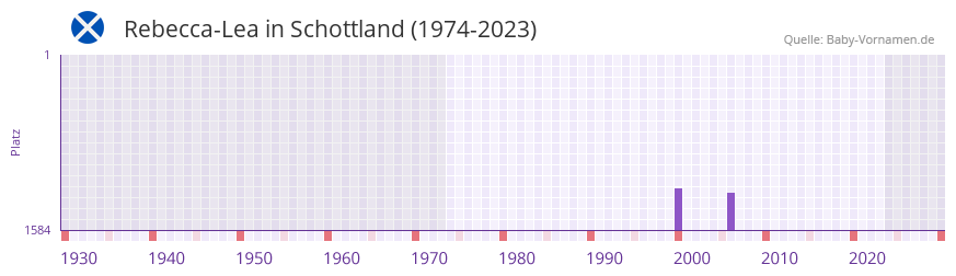 Rebecca-Lea in der Vornamen-Hitliste von Schottland (1974-2023) Rebecca-Lea in der Vornamen-Hitliste von Schottland (1974-2023)