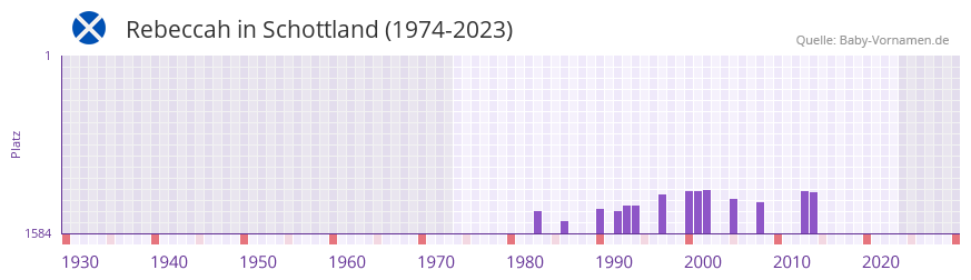 Rebeccah in der Vornamen-Hitliste von Schottland (1974-2023)