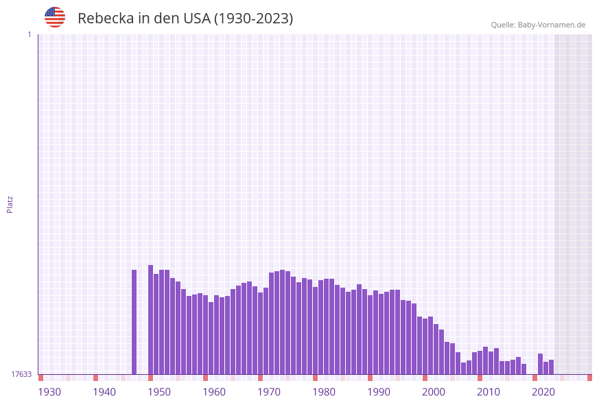 Rebecka in der Vornamen-Hitliste von den USA (1930-2023) Rebecka in der Vornamen-Hitliste von den USA (1930-2023)