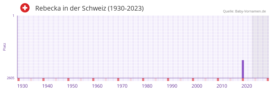 Rebecka in der Vornamen-Hitliste von der Schweiz (1930-2023) Rebecka in der Vornamen-Hitliste von der Schweiz (1930-2023)