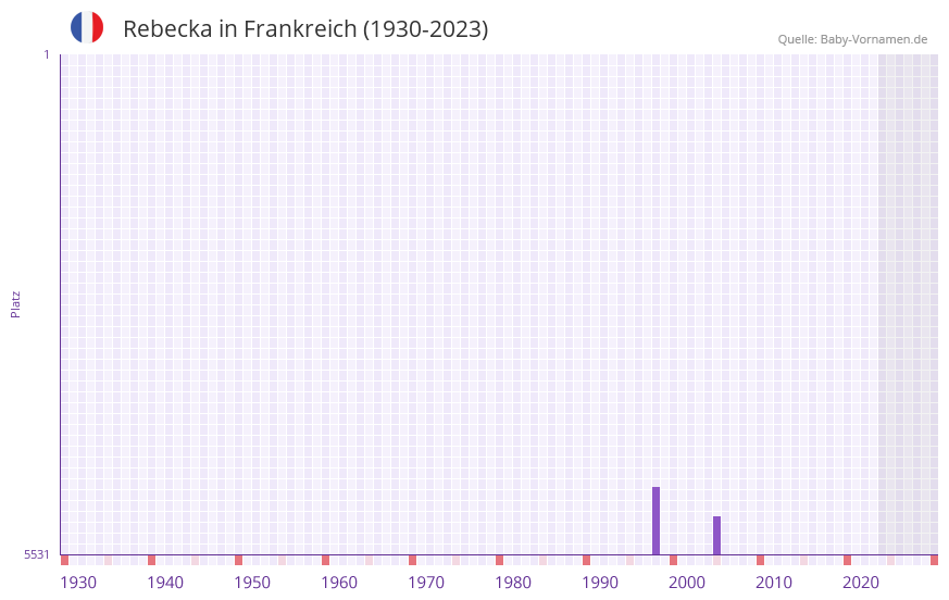 Rebecka in der Vornamen-Hitliste von Frankreich (1930-2023) Rebecka in der Vornamen-Hitliste von Frankreich (1930-2023)