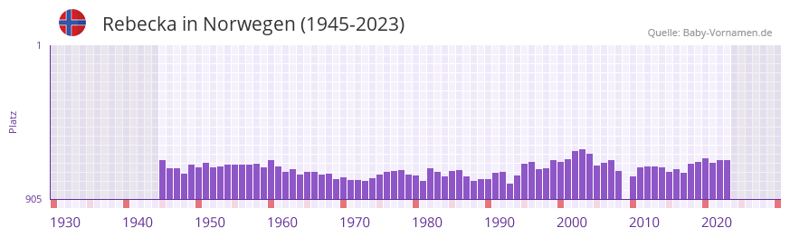 Rebecka in der Vornamen-Hitliste von Norwegen (1945-2023) Rebecka in der Vornamen-Hitliste von Norwegen (1945-2023)