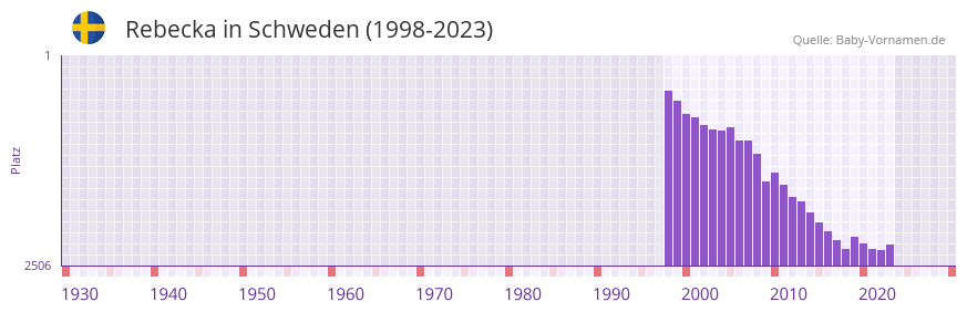 Rebecka in der Vornamen-Hitliste von Schweden (1998-2023) Rebecka in der Vornamen-Hitliste von Schweden (1998-2023)