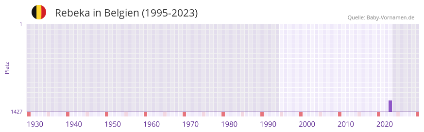Rebeka in der Vornamen-Hitliste von Belgien (1995-2023) Rebeka in der Vornamen-Hitliste von Belgien (1995-2023)