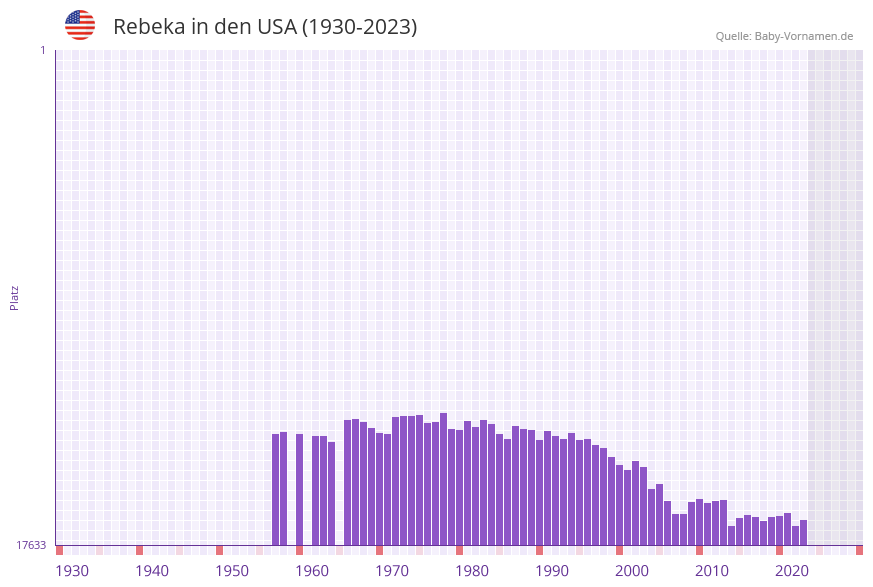 Rebeka in der Vornamen-Hitliste von den USA (1930-2023) Rebeka in der Vornamen-Hitliste von den USA (1930-2023)