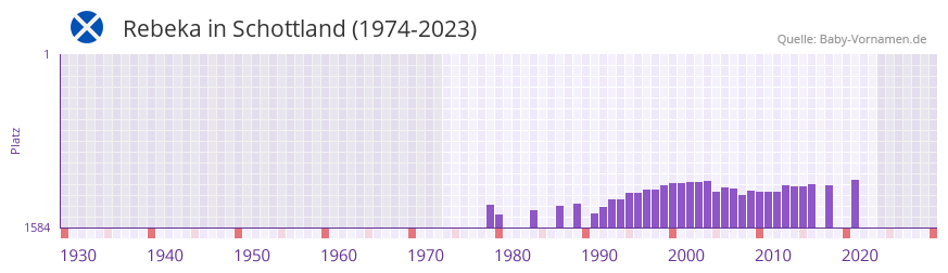 Rebeka in der Vornamen-Hitliste von Schottland (1974-2023) Rebeka in der Vornamen-Hitliste von Schottland (1974-2023)