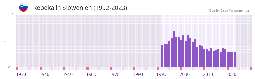 Rebeka in der Vornamen-Hitliste von Slowenien (1992-2023) Rebeka in der Vornamen-Hitliste von Slowenien (1992-2023)
