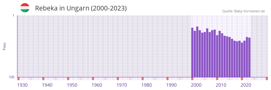 Rebeka in der Vornamen-Hitliste von Ungarn (2000-2023) Rebeka in der Vornamen-Hitliste von Ungarn (2000-2023)