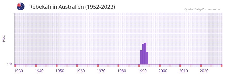 Rebekah in der Vornamen-Hitliste von Australien (1952-2023) Rebekah in der Vornamen-Hitliste von Australien (1952-2023)