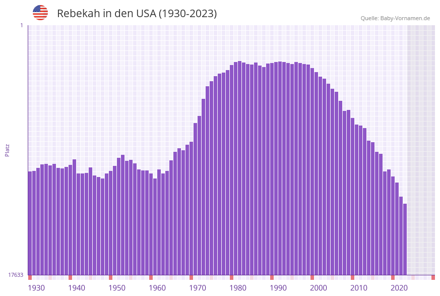 Rebekah in der Vornamen-Hitliste von den USA (1930-2023) Rebekah in der Vornamen-Hitliste von den USA (1930-2023)