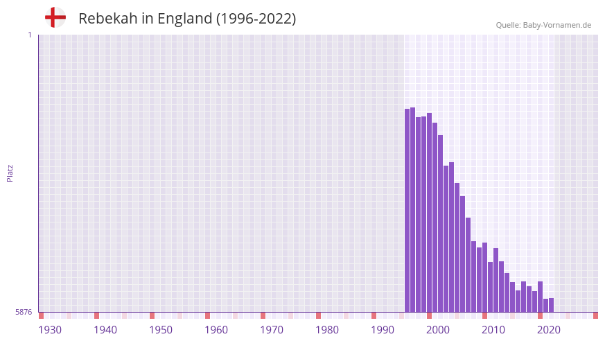 Rebekah in der Vornamen-Hitliste von England (1996-2022) Rebekah in der Vornamen-Hitliste von England (1996-2022)