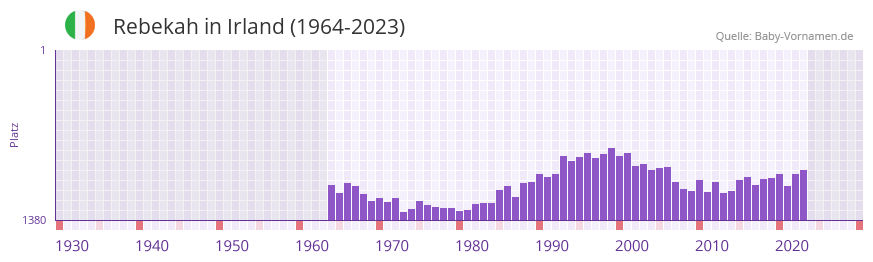 Rebekah in der Vornamen-Hitliste von Irland (1964-2023) Rebekah in der Vornamen-Hitliste von Irland (1964-2023)