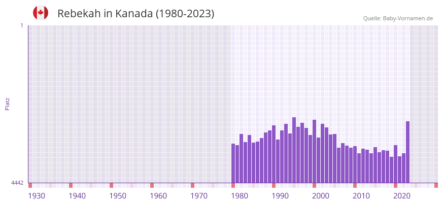 Rebekah in der Vornamen-Hitliste von Kanada (1980-2023) Rebekah in der Vornamen-Hitliste von Kanada (1980-2023)