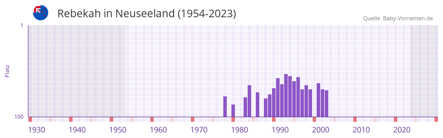 Rebekah in der Vornamen-Hitliste von Neuseeland (1954-2023) Rebekah in der Vornamen-Hitliste von Neuseeland (1954-2023)