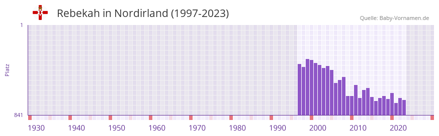 Rebekah in der Vornamen-Hitliste von Nordirland (1997-2023) Rebekah in der Vornamen-Hitliste von Nordirland (1997-2023)