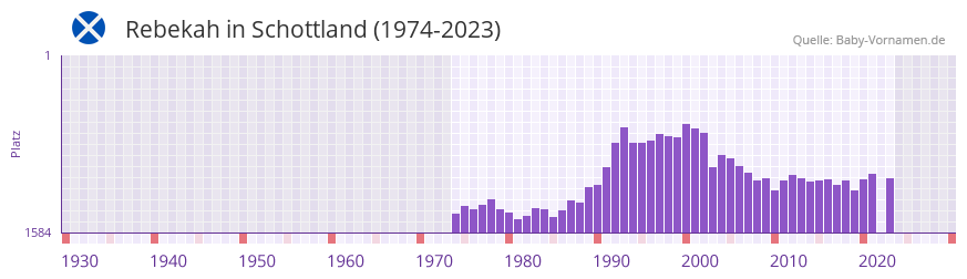 Rebekah in der Vornamen-Hitliste von Schottland (1974-2023) Rebekah in der Vornamen-Hitliste von Schottland (1974-2023)