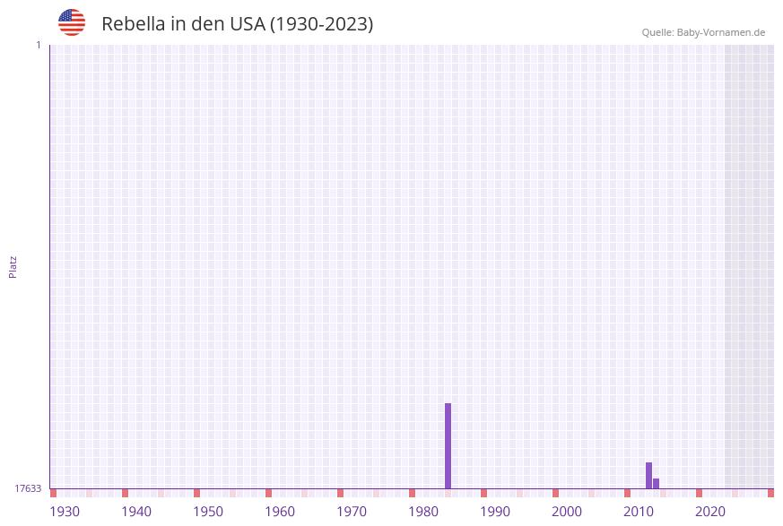 Rebella in der Vornamen-Hitliste von den USA (1930-2023) Rebella in der Vornamen-Hitliste von den USA (1930-2023)