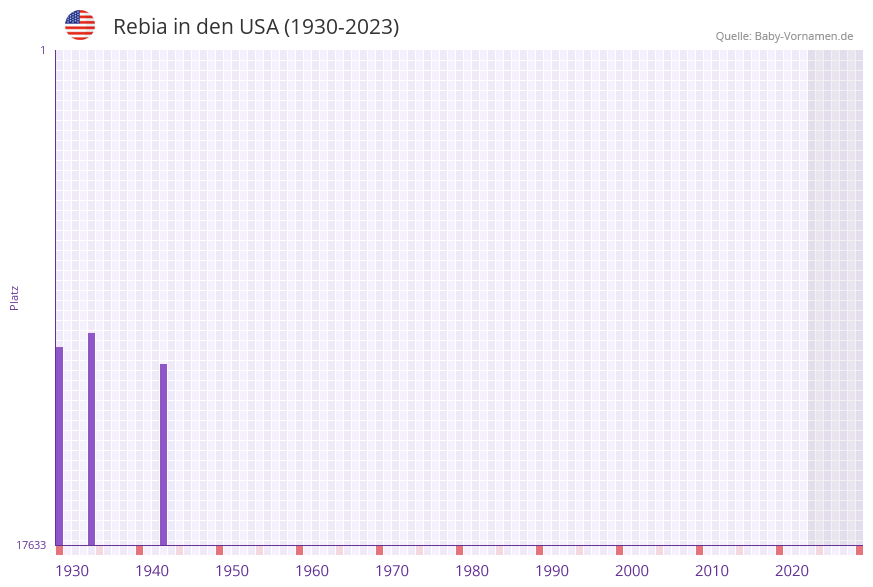 Rebia in der Vornamen-Hitliste von den USA (1930-2023)