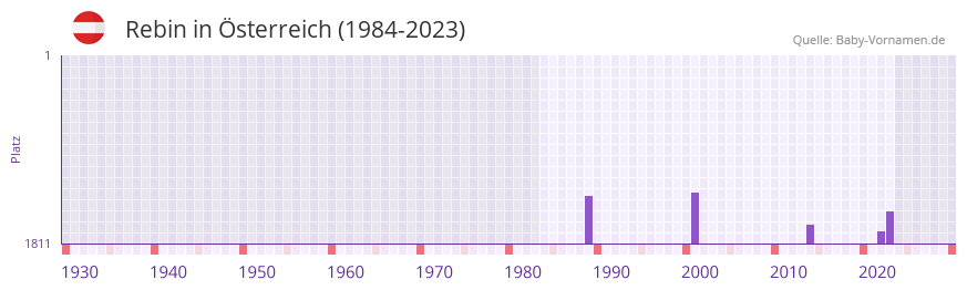 Rebin in der Vornamen-Hitliste von sterreich (1984-2023)