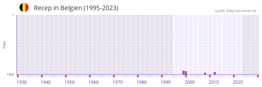 Recep in der Vornamen-Hitliste von Belgien (1995-2023)