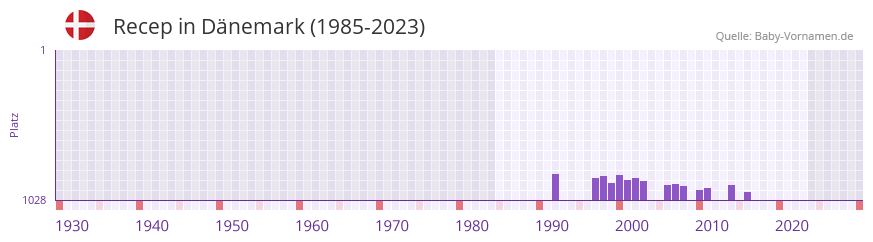 Recep in der Vornamen-Hitliste von Dnemark (1985-2023)