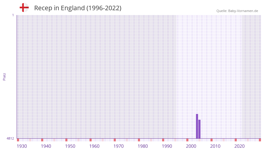 Recep in der Vornamen-Hitliste von England (1996-2022)