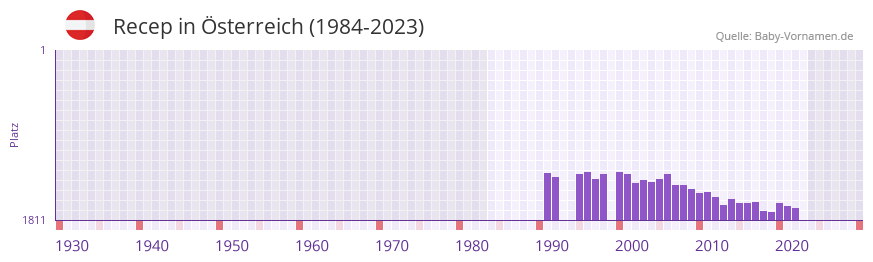 Recep in der Vornamen-Hitliste von sterreich (1984-2023)