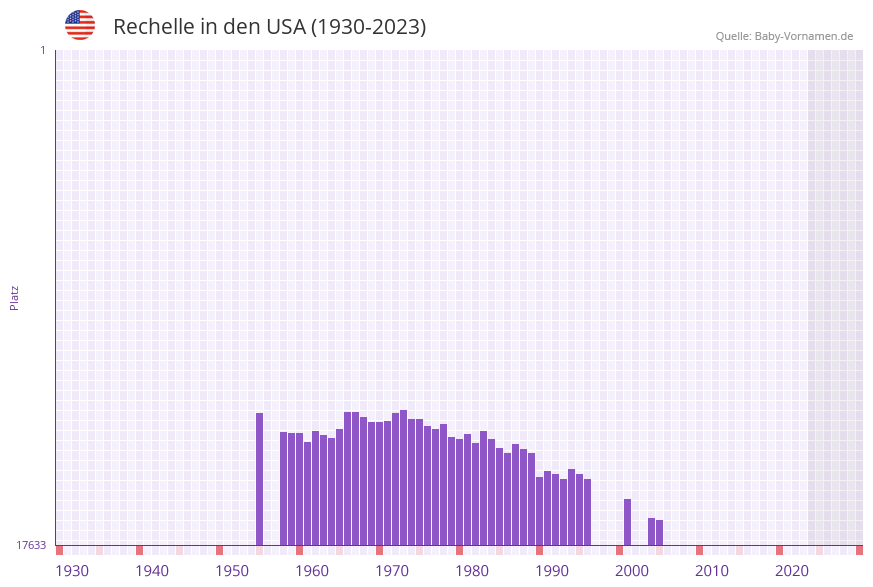 Rechelle in der Vornamen-Hitliste von den USA (1930-2023) Rechelle in der Vornamen-Hitliste von den USA (1930-2023)