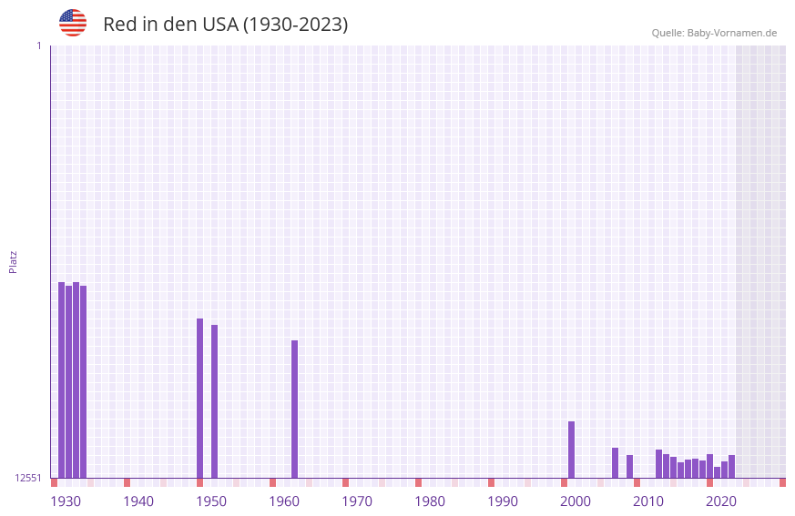 Red in der Vornamen-Hitliste von den USA (1930-2023)