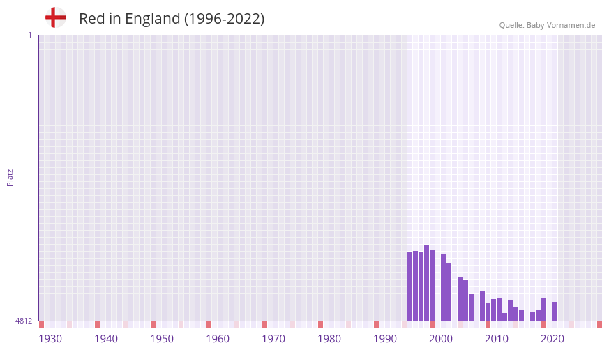 Red in der Vornamen-Hitliste von England (1996-2022)