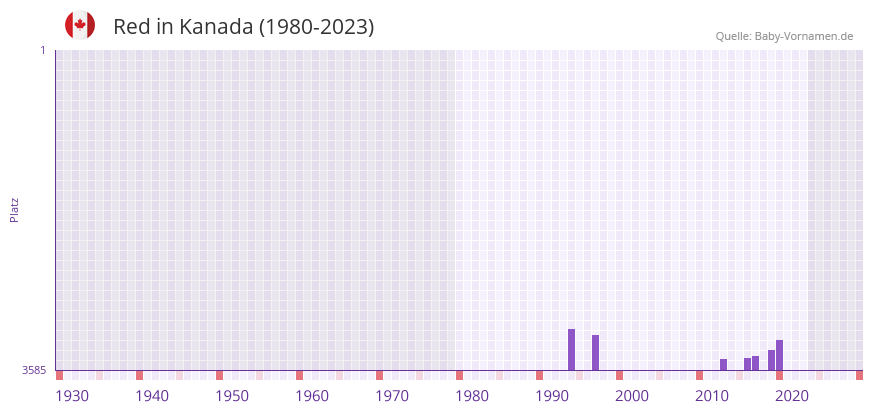 Red in der Vornamen-Hitliste von Kanada (1980-2023)