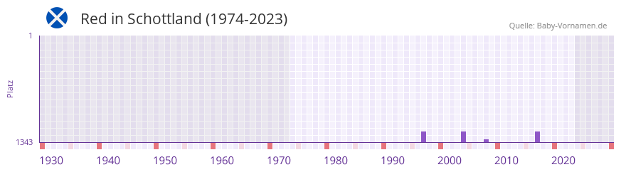 Red in der Vornamen-Hitliste von Schottland (1974-2023)