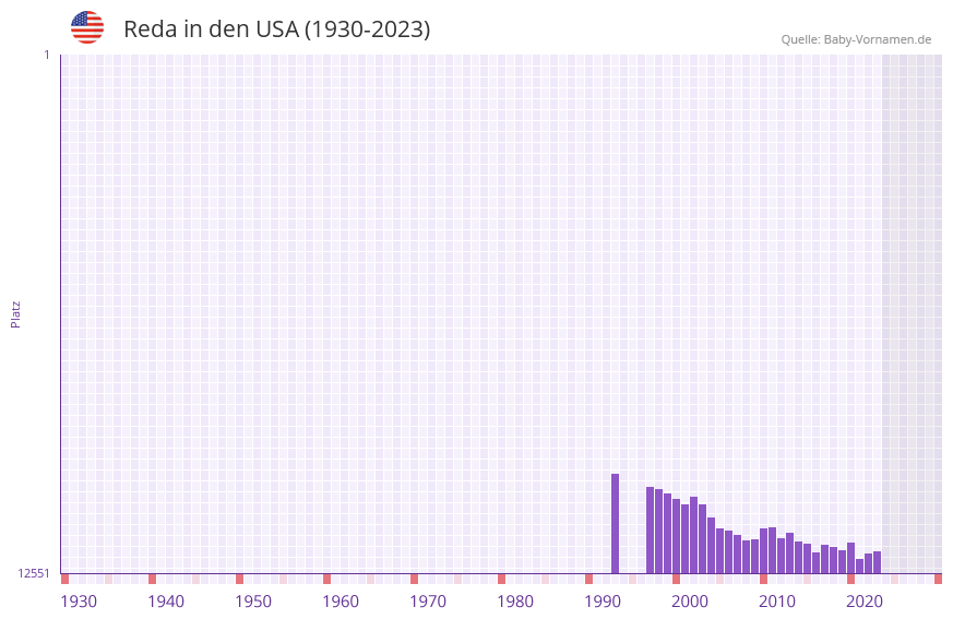 Reda in der Vornamen-Hitliste von den USA (1930-2023) Reda in der Vornamen-Hitliste von den USA (1930-2023)
