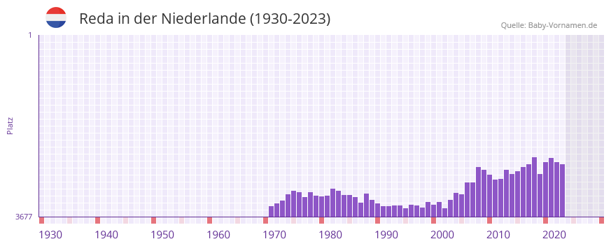 Reda in der Vornamen-Hitliste von der Niederlande (1930-2023) Reda in der Vornamen-Hitliste von der Niederlande (1930-2023)