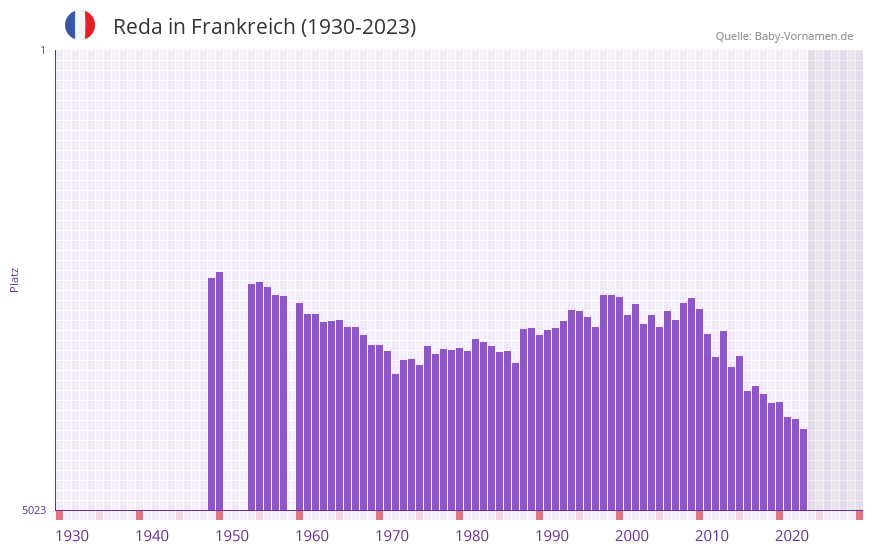 Reda in der Vornamen-Hitliste von Frankreich (1930-2023) Reda in der Vornamen-Hitliste von Frankreich (1930-2023)