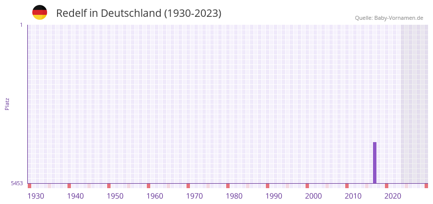 Redelf in der Vornamen-Hitliste von Deutschland (1930-2023)