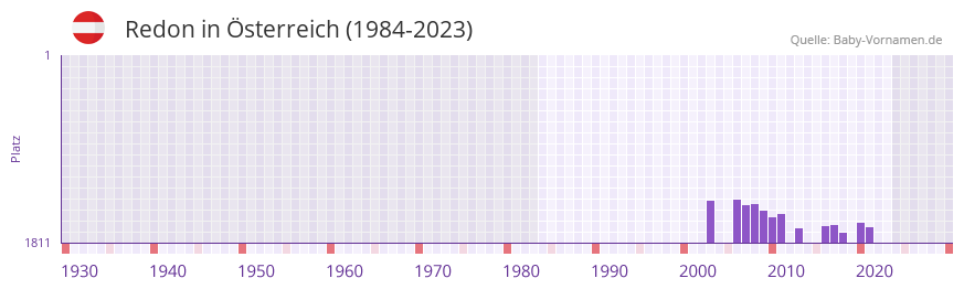 Redon in der Vornamen-Hitliste von Österreich (1984-2023) Redon in der Vornamen-Hitliste von Österreich (1984-2023)