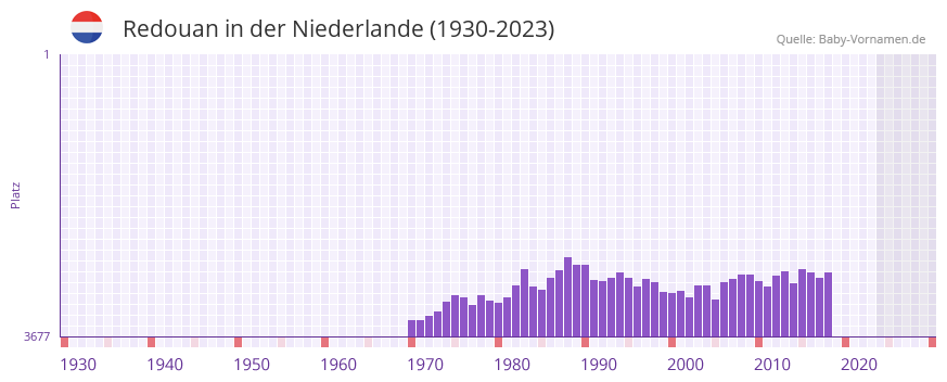 Redouan in der Vornamen-Hitliste von der Niederlande (1930-2023) Redouan in der Vornamen-Hitliste von der Niederlande (1930-2023)