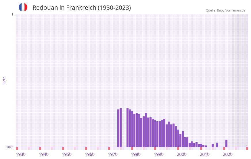 Redouan in der Vornamen-Hitliste von Frankreich (1930-2023) Redouan in der Vornamen-Hitliste von Frankreich (1930-2023)