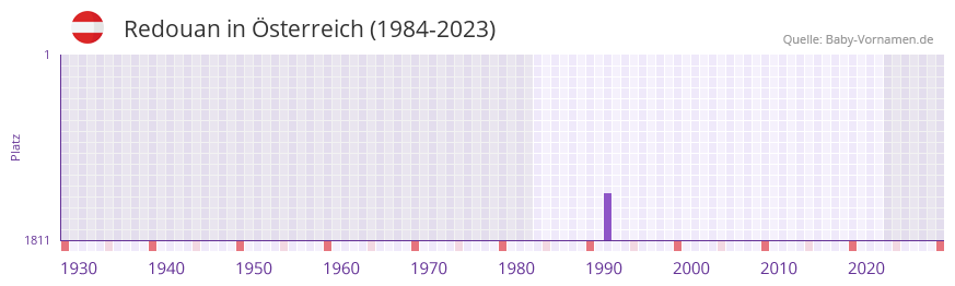 Redouan in der Vornamen-Hitliste von Österreich (1984-2023) Redouan in der Vornamen-Hitliste von Österreich (1984-2023)