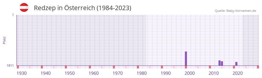 Redzep in der Vornamen-Hitliste von sterreich (1984-2023)