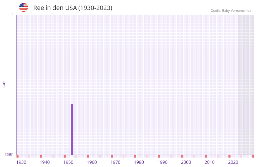 Ree in der Vornamen-Hitliste von den USA (1930-2023)