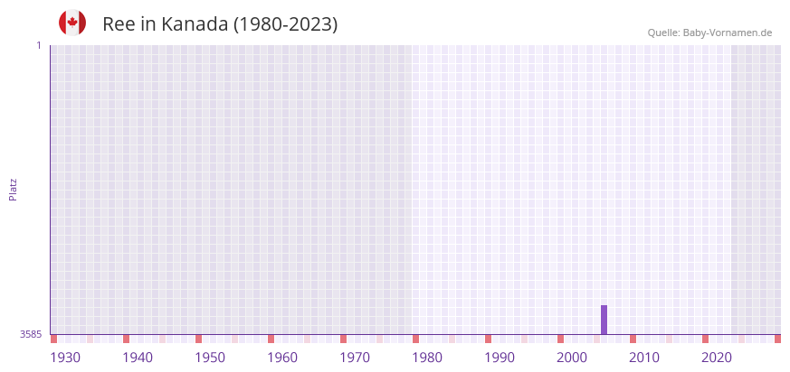 Ree in der Vornamen-Hitliste von Kanada (1980-2023)